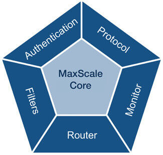 MariaDB MaxScale umfasst fünf Funktionsbereiche. (Bild: MariaDB Corporation Ab)