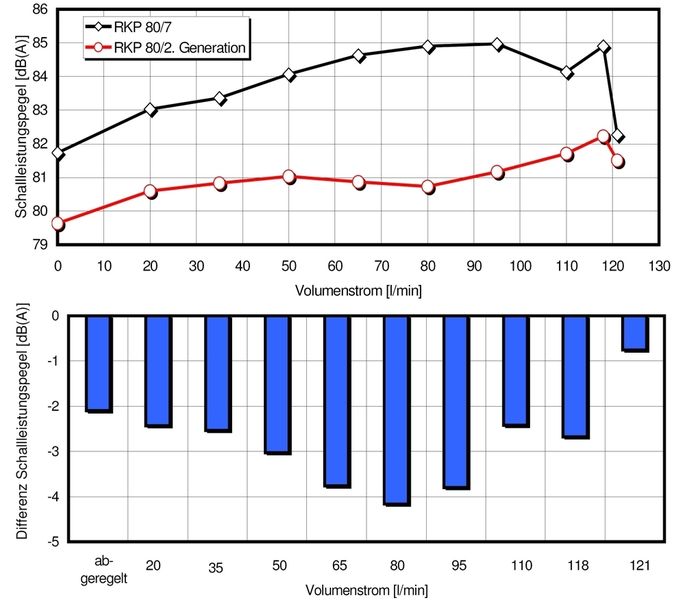Bild 2: Im Vergleich zur Vorgänger-version (RKP 80/7) wurde eine deutliche Geräusch-pegelminderung erzielt (a), an bestimmten Betriebspunkten bis zu 4dB(A) (b). Bilder: Moog (Archiv: Vogel Business Media)
