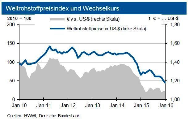 Weltrohstoffpreisindex und Wechselkurs (Quellen: siehe Grafik)