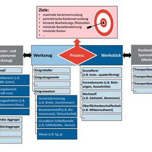 Abb. 1: Elemente eines Bearbeitungssystems und Ausprägungsmöglichkeiten am Beispiel einer Entgratmaschine.