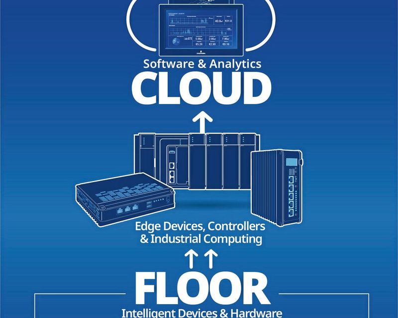 Steuerungen und Edge-Computing-Hardware erfassen Daten von intelligenten Geräten und Sensoren, wobei Analysesoftware verwertbare Erkenntnisse liefert, mit denen die Maschinen und Prozesse optimiert werden können.(Bild:  Emerson)