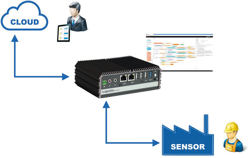 Vom Sensor bis zur Cloud: Ein Edge-PC, wie die Spectra Powerbox 100-IoT, verdichtet oder analysiert eingehende Daten, bevor die Prozesswerte den lokalen Standort Richtung Cloud verlassen. (Spectra)