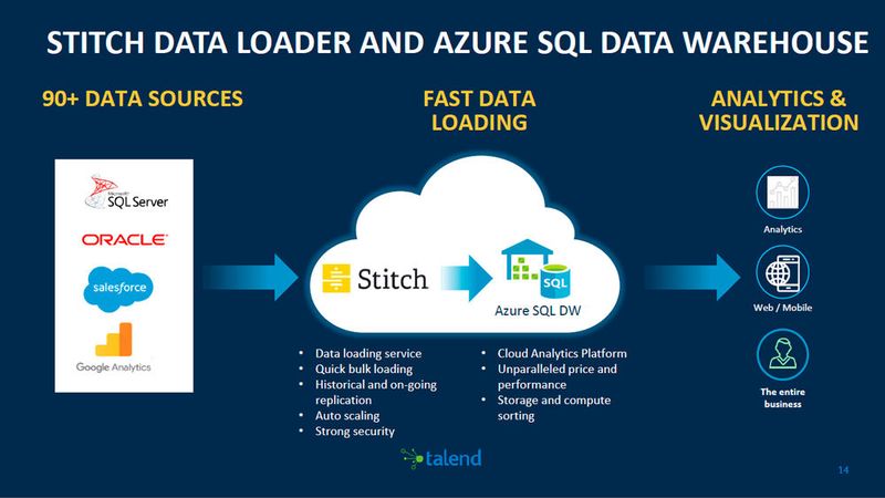 Mit dem Stitch Data Loader können Daten aus über 90 Quellen direkt in Microsoft Azure SQL DW laden und auswerten. (Bild: Talend)