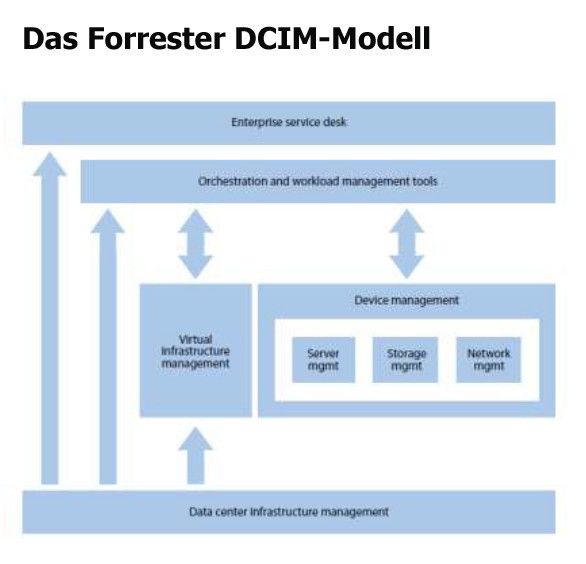 Das Forrester-Modell sieht DCIM als Bestandteil einer umfassenden Management-Architektur für Rechenzentren. Daher ist es von Bedeutung, dass die DCIM-Software Input für das Management virtueller Umgebungen, Workload-Management und Support zur Verfügung stellen kann. Die DCIM-Werkzeuge müssen sich in Orchestrierungs-Tools wie die von BMC, CA, HP, IBM, Microsoft und VMware integrieren lassen. (Bild: Forrester/ No Limits)