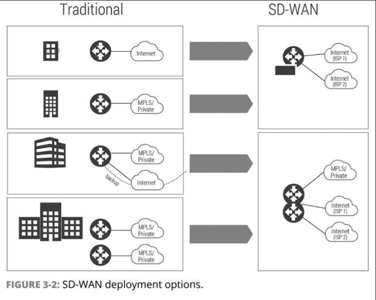 Deployment-Optionen von SD-WAN in Abhängigkleit von der Niederlassungsgröße. (Vmware)