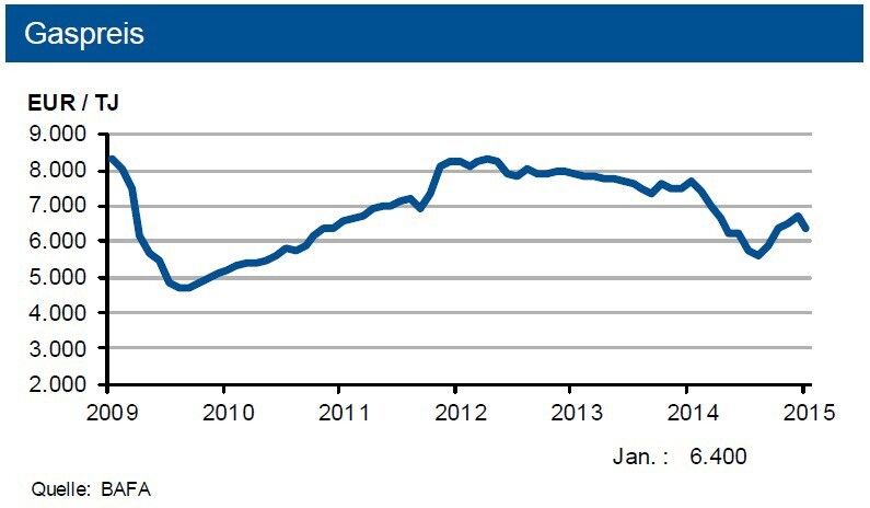 Die Gasvorräte liegen ebenfalls über dem vergleichbaren Bestand von Ende März 2014. Da die Inlandsgasförderung auf sehr hohem Niveau ist, notieren die Spotpreise auf dem amerikanischen Gasmarkt nun unter 3 US-Ct je MM Btu. Die europäische Öl- und Gasversorgung ist ebenfalls weiter entspannt. Vor diesem Hintergrund könnten die Grenzübergangspreise für Gas bis Ende Juni 2015 leicht nachgeben. (Bild: BAFA)