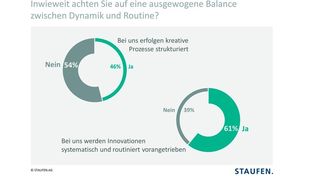 Eine Studie offenbart, dass über die Hälfte aller befragten Unternehmen kreative Prozesse nicht steuert.  (Staufen)