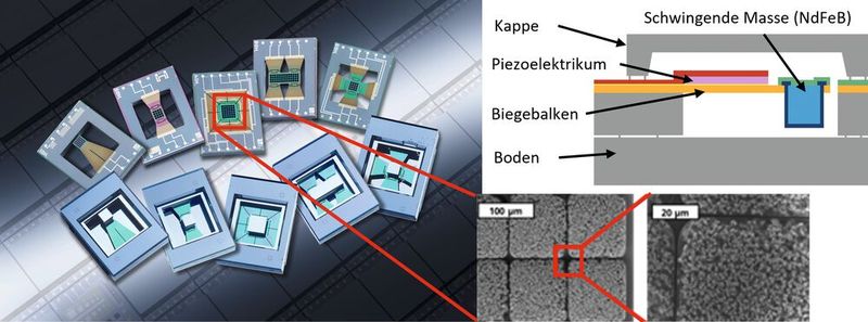 Bild 1: Der realisierte MEMS-Harvester mit integrierten Mikromagneten und im Querschnitt.