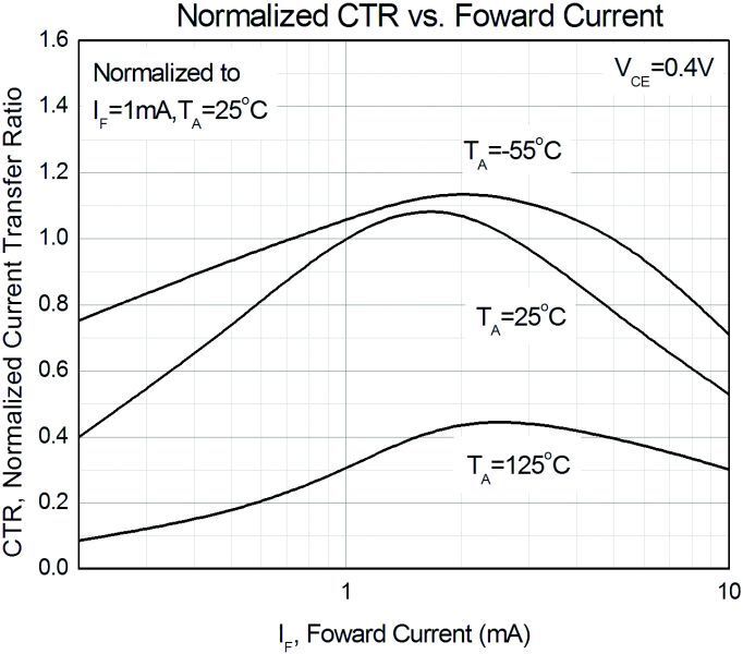 Bilder 3 und 4: Einige der CTR-Leistungskurven bei unterschiedlichen Kollektor-Emitter-Spannungen (UCE ) und Temperaturbereichen (-55 bis 125 °C) jeweils bei verschiedenen Vorwärtsströmen (IF ).  (Endrich)