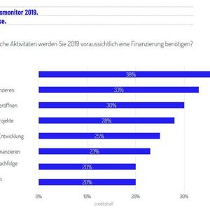 Die Finanzierung von Digitalprojekten kommt erst an vierter Stelle.
