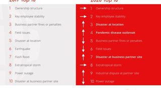 In den Top 5 der Lieferkettenrisiken gibt es 2020 zwei neue Kriterien. (Riskmethods)