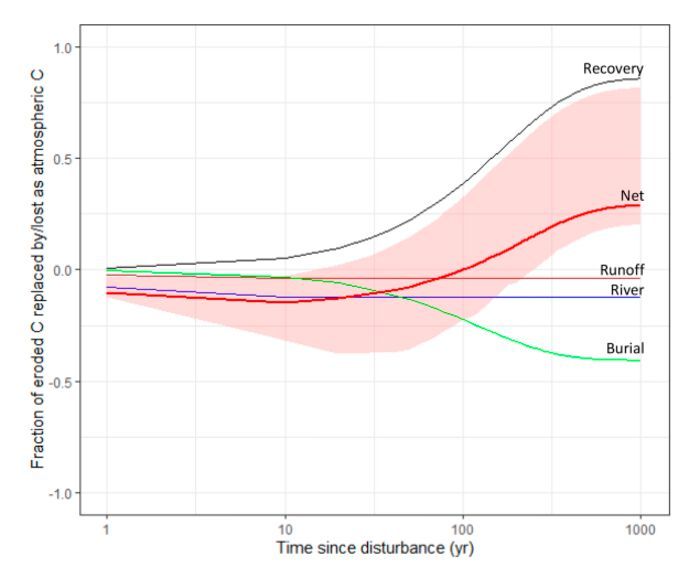 The example shown here (full lines) uses the best estimates of model parameters described in the text and given in Table 2 (i.e., αrunoff D 0.04, τrunoff D 1, αriver D 0.5, τriver D 1, αburial D 0.54, τburial D 0.008, αrecovery D 0.86, τrecovery D 0.006). The red shaded area represents the uncertainty associated with the model parameters for the net overall effect (see Methods). (Source: Van Oost, K. and Six, J)