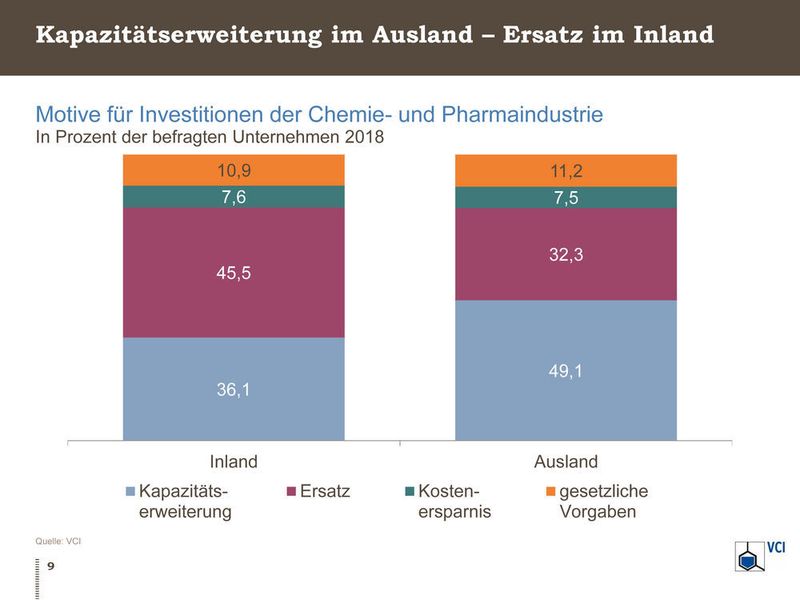 Motive für Investitionen der Chemie- und Pharmaindustrie (VCI)