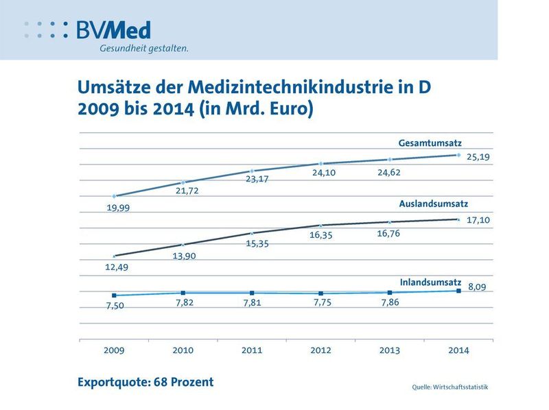 Die weltweite Umsatzentwicklung ist mit einem erwarteten Plus von 6,8 Prozent nach wie vor besser als die Entwicklung im Inlandsmarkt. Die unterschiedliche Entwicklung spiegelt sich auch in den Erwartungen für das kommende Jahr 2016 wider. (Grafik: BVMed)