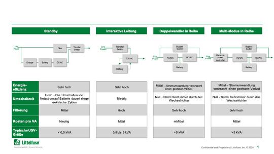 Abbildung :. Design-Topologien für USV-Produkte.(Bild:  Littlefuse)