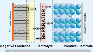 Abb. 1: Funktionsweise eines Separators am Beispiel einer Lithium-Ionen-Batterie [1] (Bild: Deutsche Metrohm)