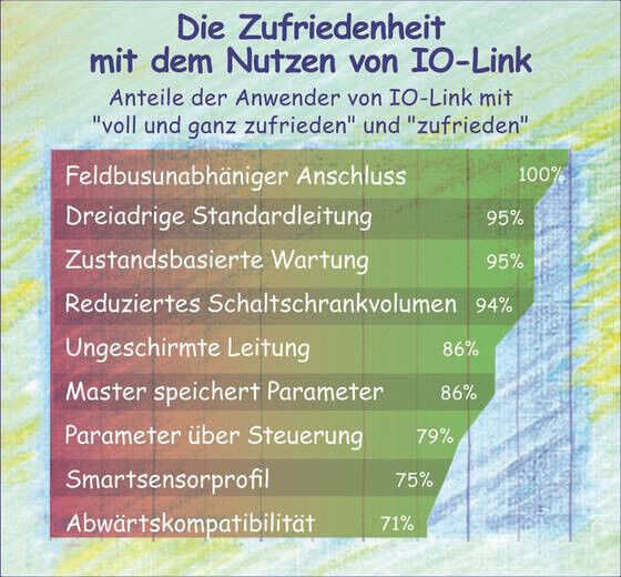 Quelle: „Einsatz und Akzeptanz von IO-Link bis 2016 im deutschen Maschinenbau