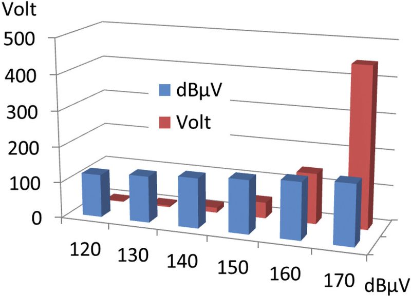 Bild 7: dU/dt-Quellen erzeugen im normalen 250-V-Hausnetz einen Störspannungspegel von bis zu 160 dBµV (Bild: Bajog)