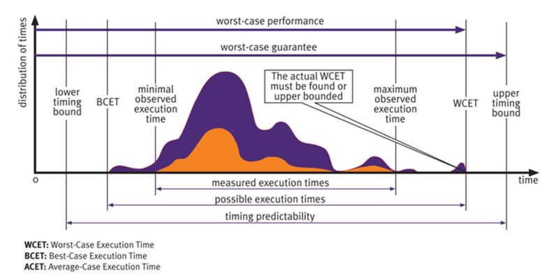 Bild 1. Unterschiedliche Verarbeitungszeiten und Garantien für eine bestimmte Echtzeit-Task 