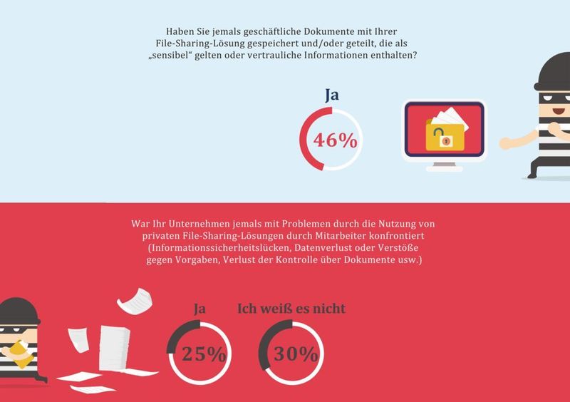 Erschreckendes Ergebnis: Auch sensible Informationen sind massiv betroffen. (M-Files)