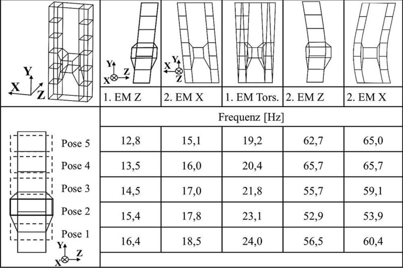 Bild 4: Ergebnisse der experimentellen Modalanalyse der Leichtbauwerkzeugmaschinenstruktur in fünf Posen. (Apprich, ISW Universität Stuttgart)