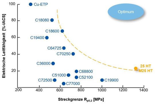 Abbildung 1: Leitfähigkeits-Streckgrenzen-Diagramm zur Einordnung von Alloy 25 und M25 im Vergleich zu anderen Kupfer-Basis-Werkstoffen.(Bild:  Materion, RWTH Aachen)