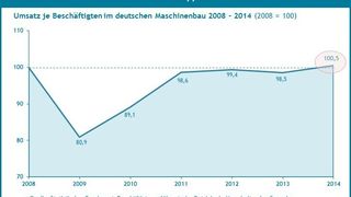 Die Maschinenbauer kämpfen sich stetig aus dem Tal der Weltwirtschaftskrise. (Quelle: Quest TechnoMarketing)