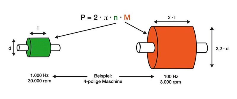 Einfluss von Drehzahl und Drehfeldfrequenz auf das Motordesign. (Bild: Sieb & Meyer)