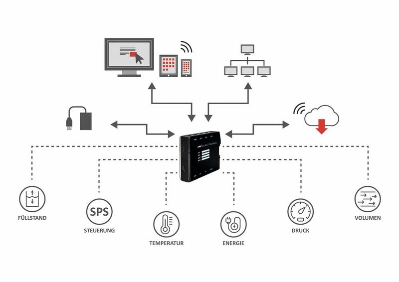 Die Gateways lassen zum Beispiel auf Maschinenebene implementieren, etwa durch den direkten Anschluss an eine Steuerung, oder aber an entsprechende, auf Anlagenebene installierte Sensorik anbinden.  (Bild: ipf electronic GmbH)