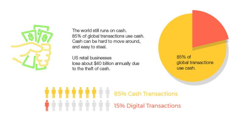 Selbt wenn noch 85 Prozent der getätigten Transaktionen gegen Cash getätigt werden, bedeutet das nicht, dass diese Zahlweise im globalen Handel noch zeitgemäß oder adäquat se, so Facebook. (MrBTC.org)