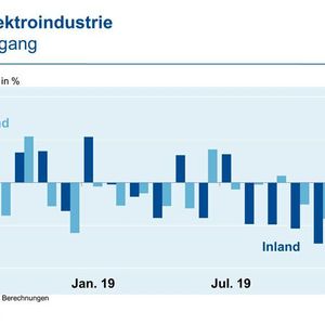 Auftragseingänge in der deutschen Elektroindustrie von Juli 2018 bis Januar 2020.