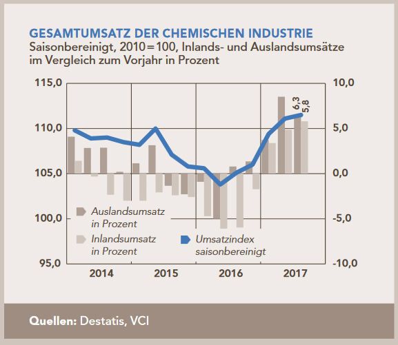 Gesamtumsatz der chemischen Industrie (Destatis/VCI)