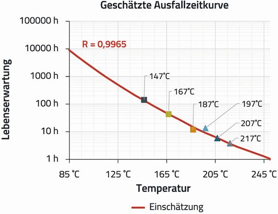Bild 7: Arrheniusdiagramm zur Abschätzung der Perkolation an der untersuchten verpressten Induktivität im zeitlichen Verlauf und bei verschiedenen Temperaturen.(Bild:  Würth Elektronik)