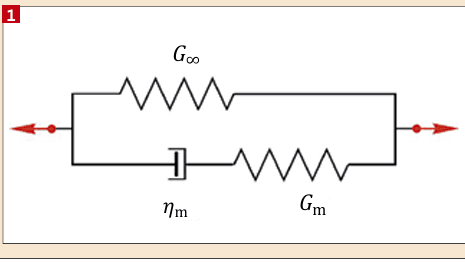 Bild 1: Poynting Thompson oder Standard-Solid-Modell mit  drei Parametern.(Bild:  Fraunhofer LBF)