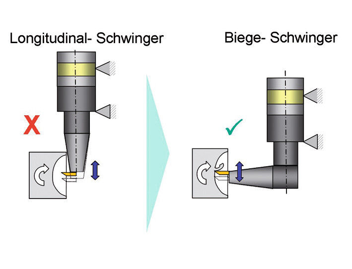 Bild 4: Eingeschränkte Longitudinalbearbeitung und Abhilfemöglichkeit durch Biegeschwinger. (Bild: Fraunhofer-IPT)