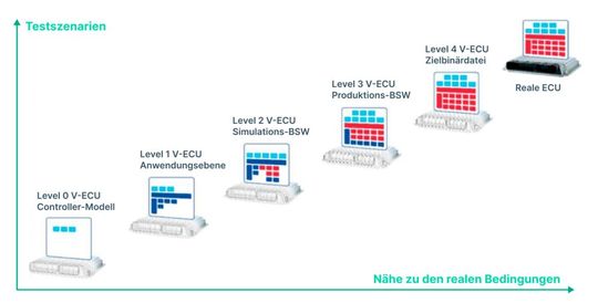 Bild 3: Die Tests verlaufen in fünf Virtualisierungsstufen ab, deren Nähe zur Realität mit jeder Stufe steigt. Die sechste Stufe ist der Test auf einer realen ECU.(Bild:  Intellias)