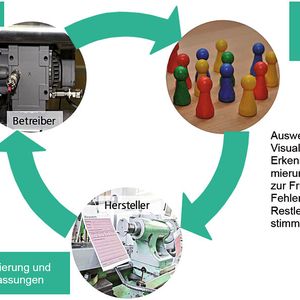 Bild 1: Einen Kreislauf für die Instandhaltung stellen sich die Wissenschaftler in Dortmund vor.