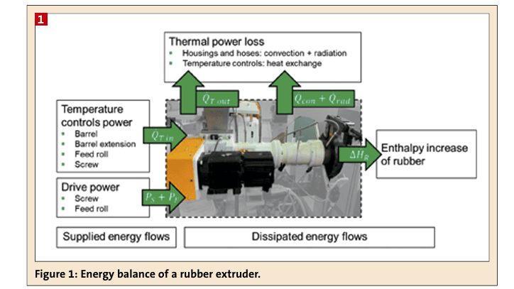 Figure 1: Energy balance of a rubber extruder.(Bild:)