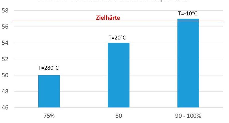 Martensitgehalt im Härtegefüge abhängig von der erreichten Abkühltemperatur. (Bild: Inofex)
