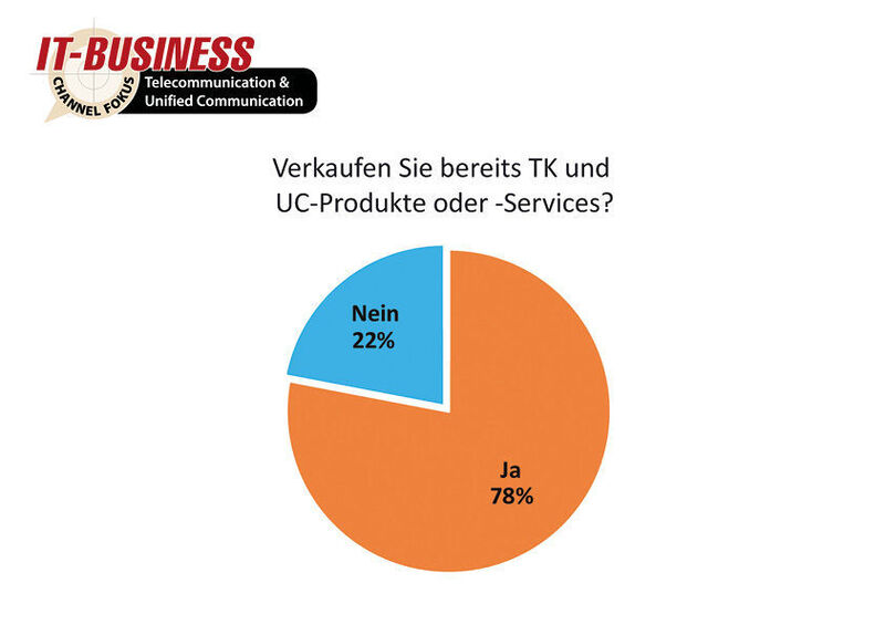 Das Interesse an Telecommunication & Unified Communication (TK & UC) ist groß: Nur ein knappes Viertel (22 %) aller Umfrage-Teilnehmer verkaufen aktuell weder TK- noch UC-Produkte oder -Services. (IT-BUSINESS)