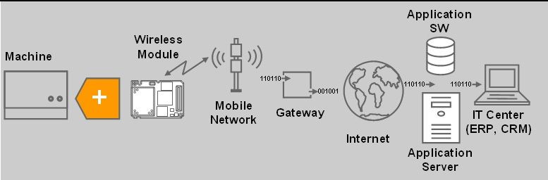 Abbildung 1: Bei der mobilen M2M-Kommunikation senden (und empfangen) Maschinen wie etwa Telematik-Boxen in Lkws, Baumaschinen oder Verkaufsautomaten über ein drahtloses Funkmodul Informationen beziehungsweise Daten an das IT-Backend in einem Unternehmen, wie zum Beispiel das ERP-System. Dabei passieren die Daten das Mobilfunknetz, das Internet und den Applikations-Server, ehe sie in die IT-Systeme und Entscheidungsprozesse im Unternehmen integriert werden. Grafik: Siemens AG (Archiv: Vogel Business Media)