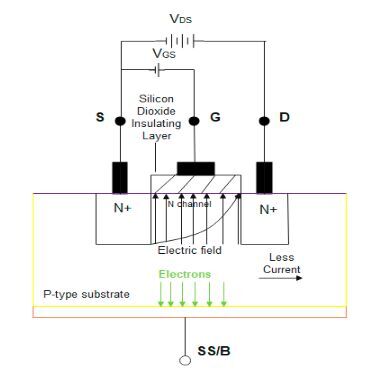 Figure 25: Operation of an N-channel depletion type MOSFET