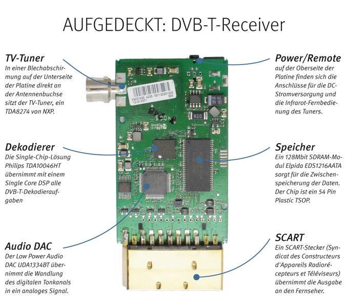 Fernsehen in Digitalqualität, aber mit der Einfachheit des klassischen Fernsehens über Hausantenne - das ist das Versprechen von DVB-T (Digital Video Broadcasting - Terrestrial). In Deutschland eingeführt ab 2002 waren bis Ende 2010 sämtliche terrestrische TV-Sendeanlagen umgestellt. Für die Verbraucher  bedeutete der Umstieg auf DVB-T in der Regel die Anschaffung eines DVB-T-Receivers wie etwa das oben gezeigte Gerät von Grundig. // PK (Archiv: Vogel Business Media)
