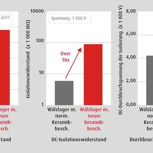 Vergleichsmessungen unter Strombeaufschlagung von Lagern mit normaler und mit neuer Keramikbeschichtung zeigen die Wirksamkeit der neuen Lösung.(Bild:  NSK Deutschland GmbH)