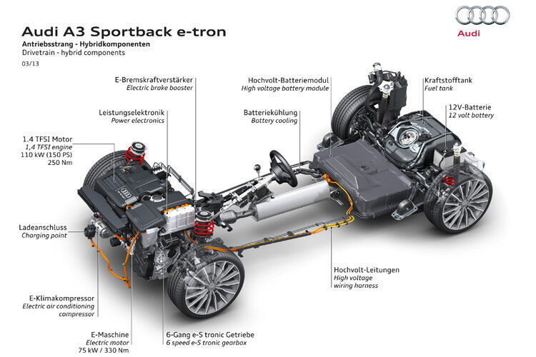 Die Hybridkomponenten im Antriebsstrang des A3 e-tron im Überblick. Hier kooperieren ein 1.4-TFSI-Benziner mit 110 kW/150 PS und 250 Nm maximalem Drehmoment mit einer 75 kW/102 PS leistenden E-Maschine. Im System leistet der Frontantrieb durch das „Doppelherz“ insgesamt 150 kW/204 PS und 350 Nm Drehmoment. (Foto: Audi)