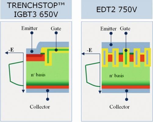 Bild 2: Vertikaler Aufbau der Zellengeometrie des IGBT3 (650 V) und des 750-V-EDT2-IGBT. (Infineon)
