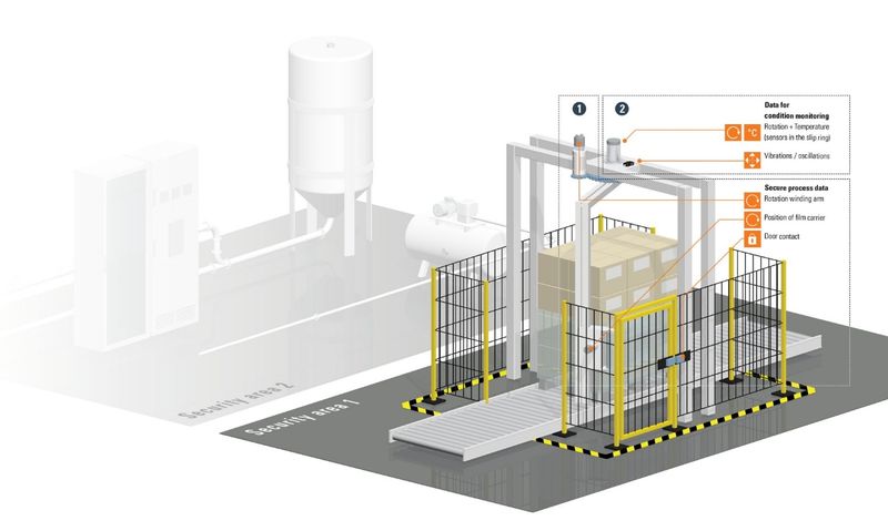 Am Beispiel einer Wickel-/Folienanwendung wird deutlich, wie eng inzwischen Safety und Security zusammengehören(Bild:  Kübler)
