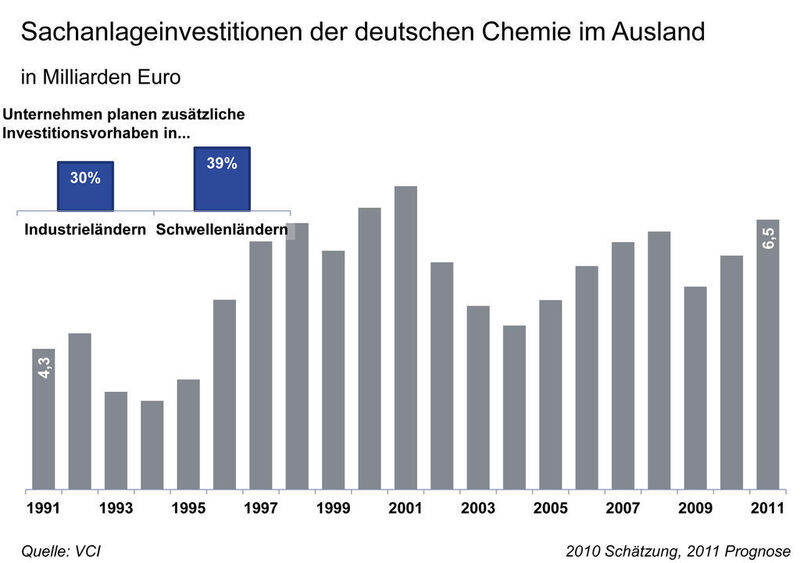 Sachanlagen der deutschen Chemie im Ausland, Entwicklung und Planung (Grafik: VCI) (Archiv: Vogel Business Media)