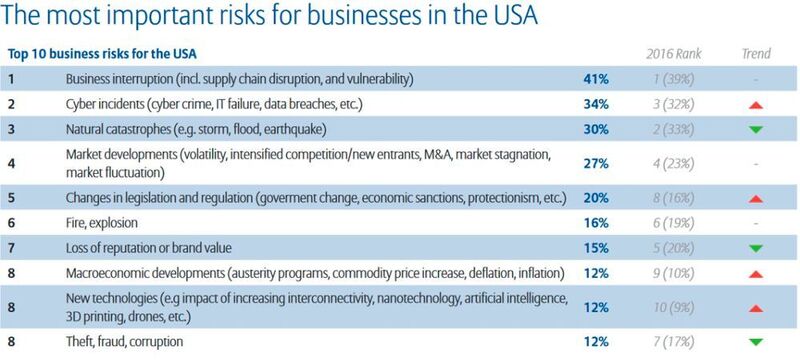 Allianz Risk Report 2017: Die größten Risiken aus der Perspektive von Unternehmen in den USA (Allianz Global Corporate & Specialty SE)