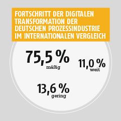 Fortschritt der digitalen Transformation der Deutschen Prozessindustrie im internationalen Vergleich. (PROCESS)